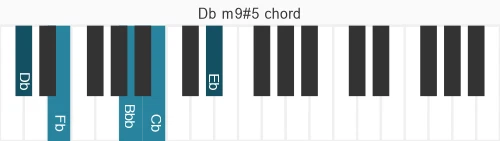 Piano voicing of chord Db m9#5